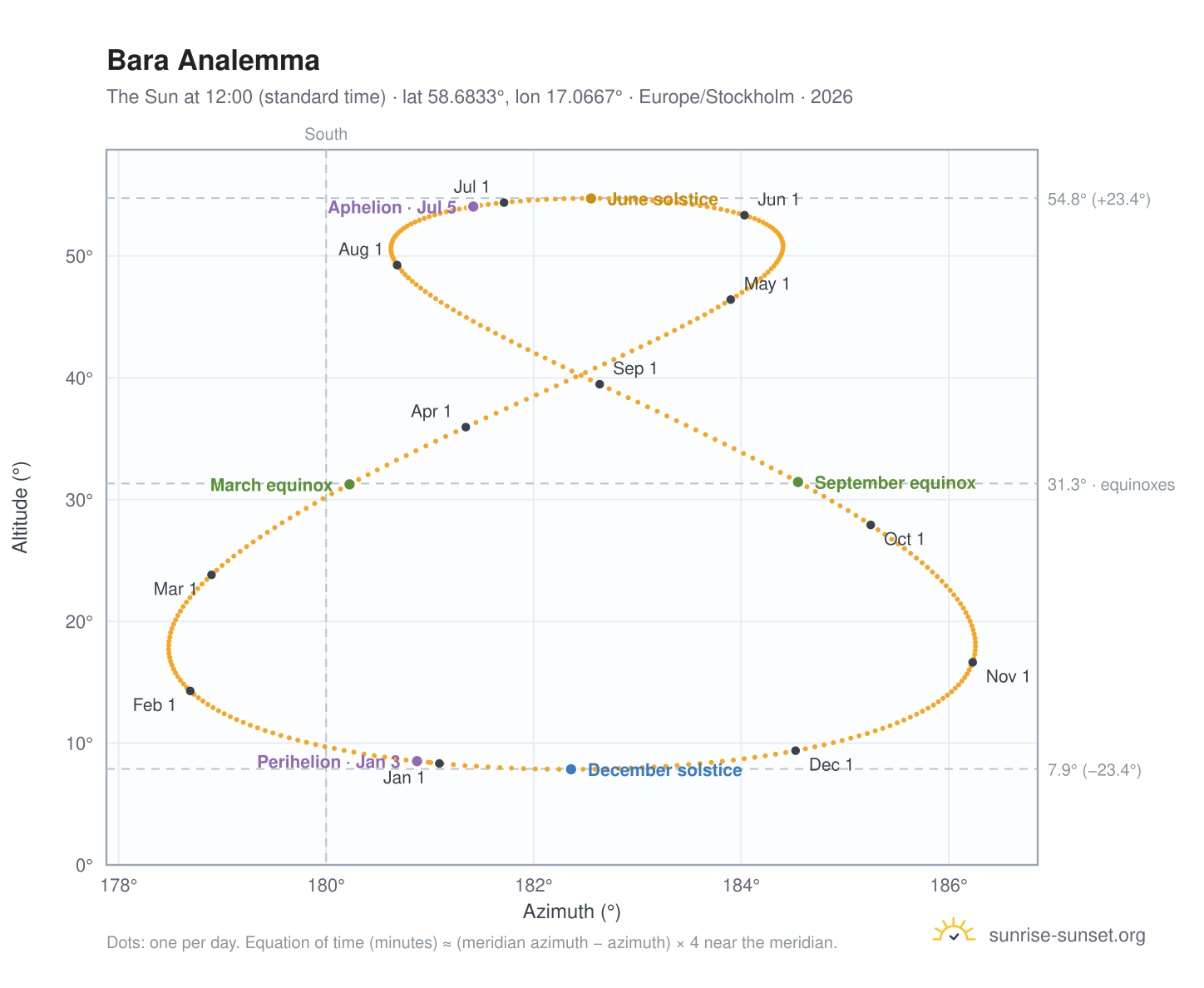 Bara analemma chart: the Sun at 12:00 (standard time) through the year