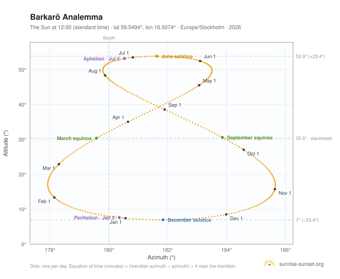 Barkarö analemma chart: the Sun at 12:00 (standard time) through the year