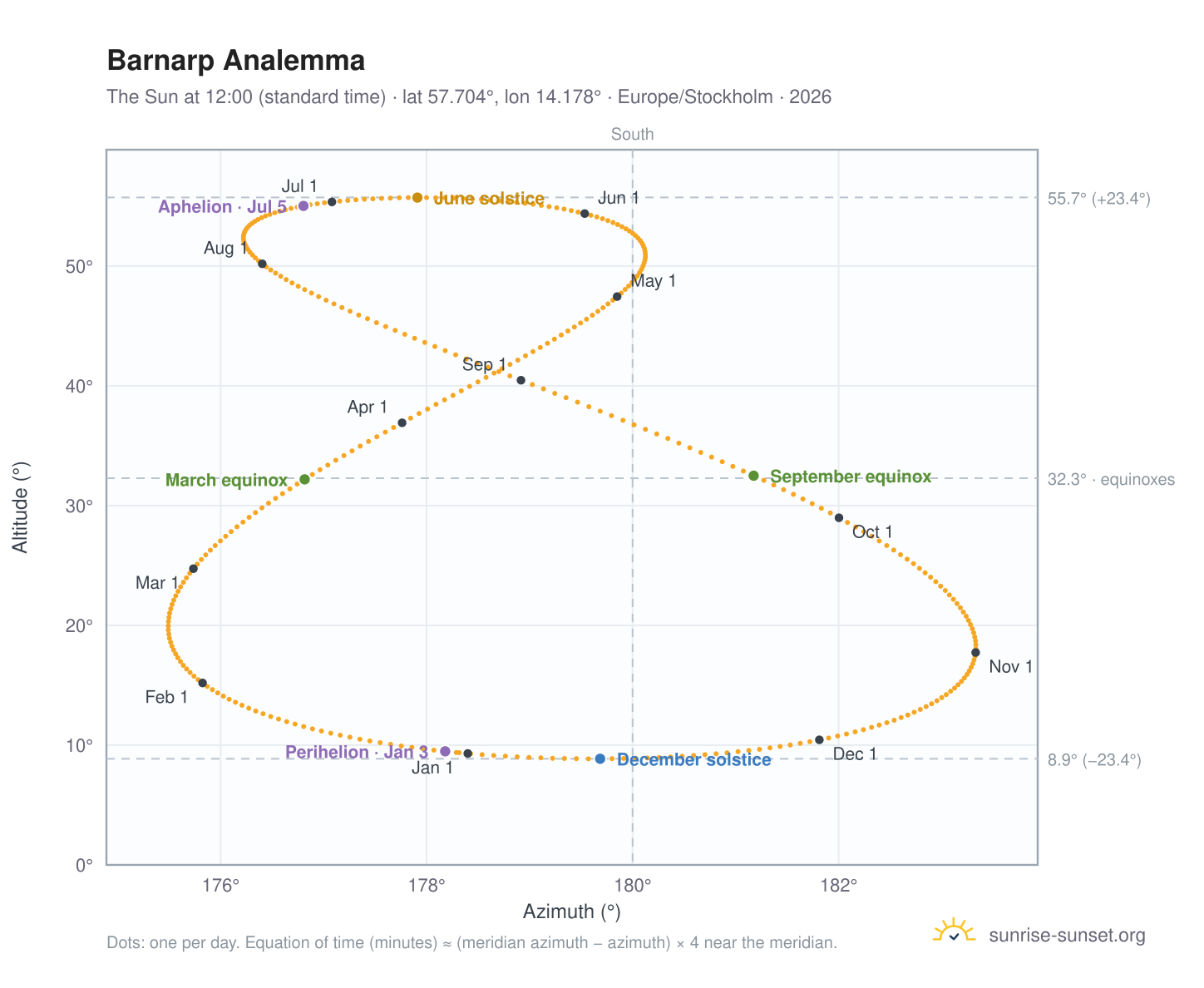 Barnarp analemma chart: the Sun at 12:00 (standard time) through the year