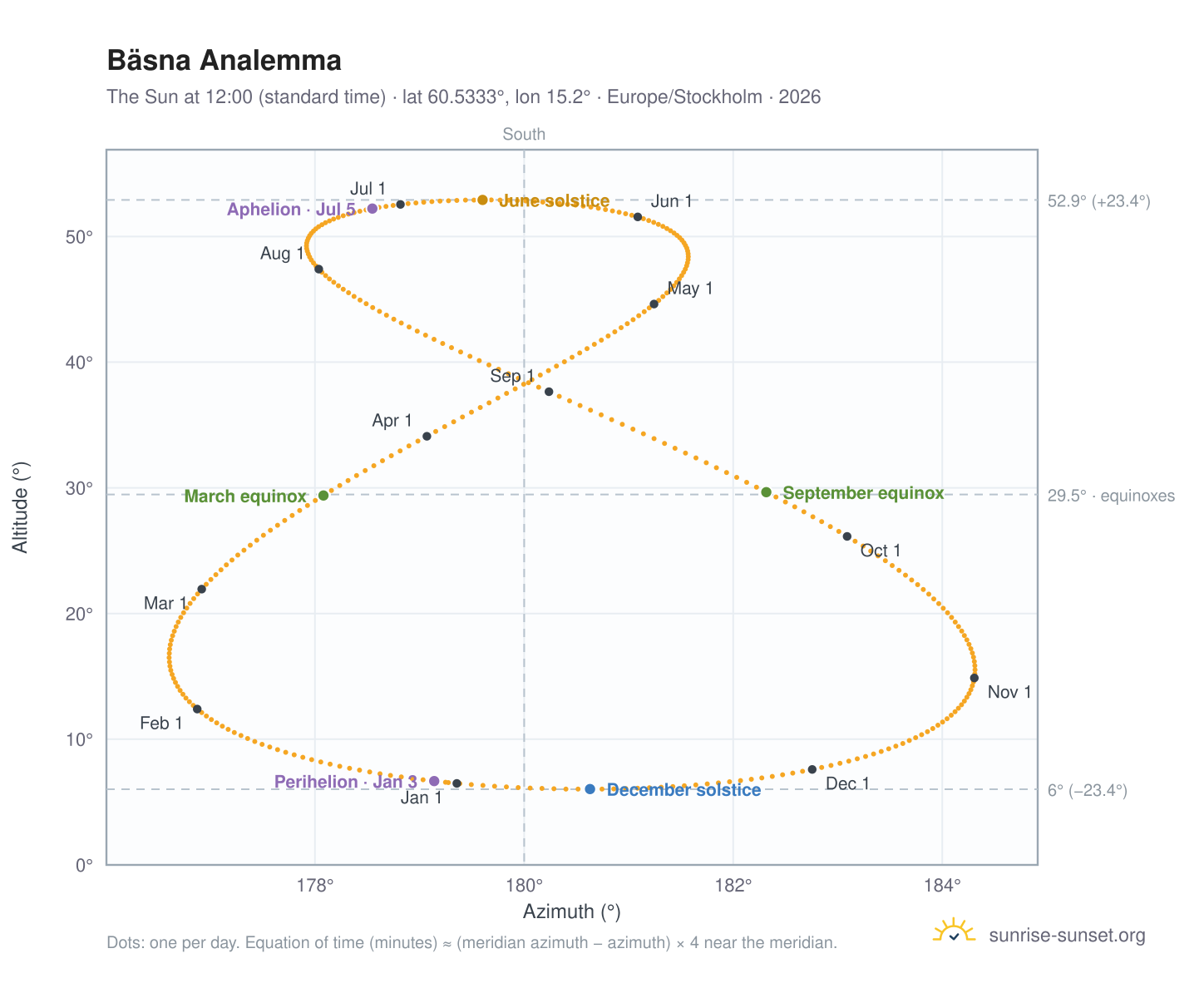 Bäsna analemma chart: the Sun at 12:00 (standard time) through the year