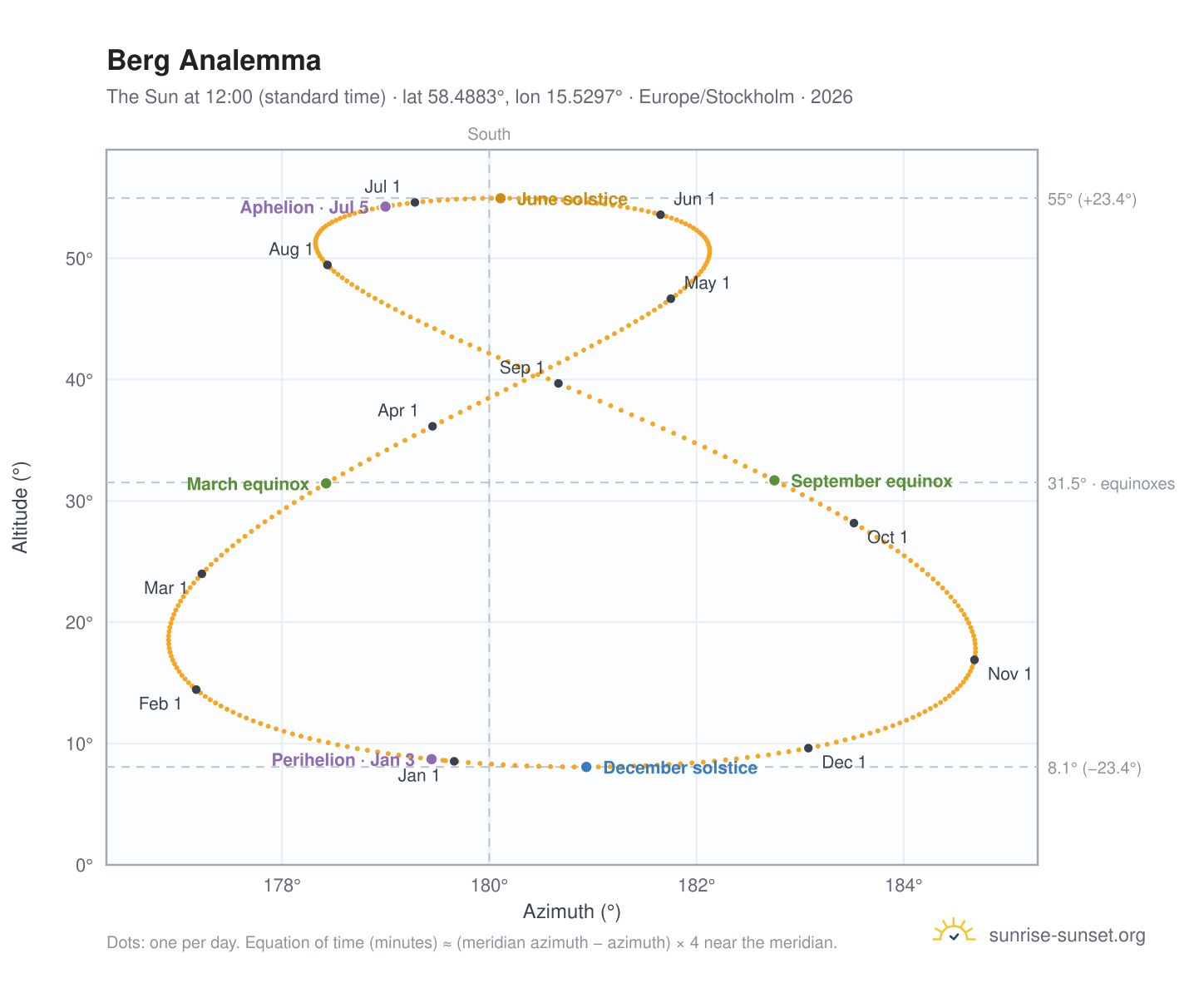 Berg analemma chart: the Sun at 12:00 (standard time) through the year