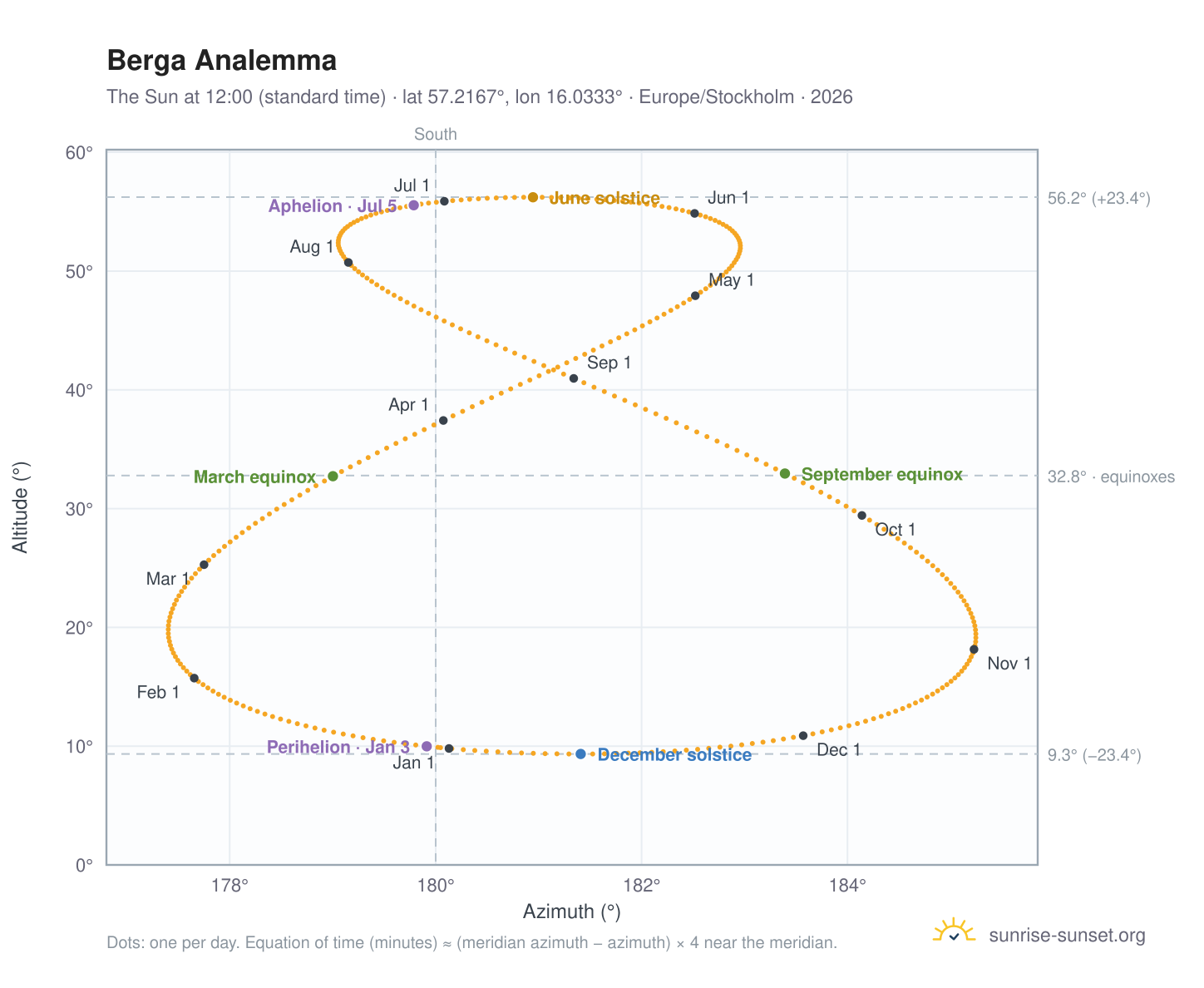 Berga analemma chart: the Sun at 12:00 (standard time) through the year