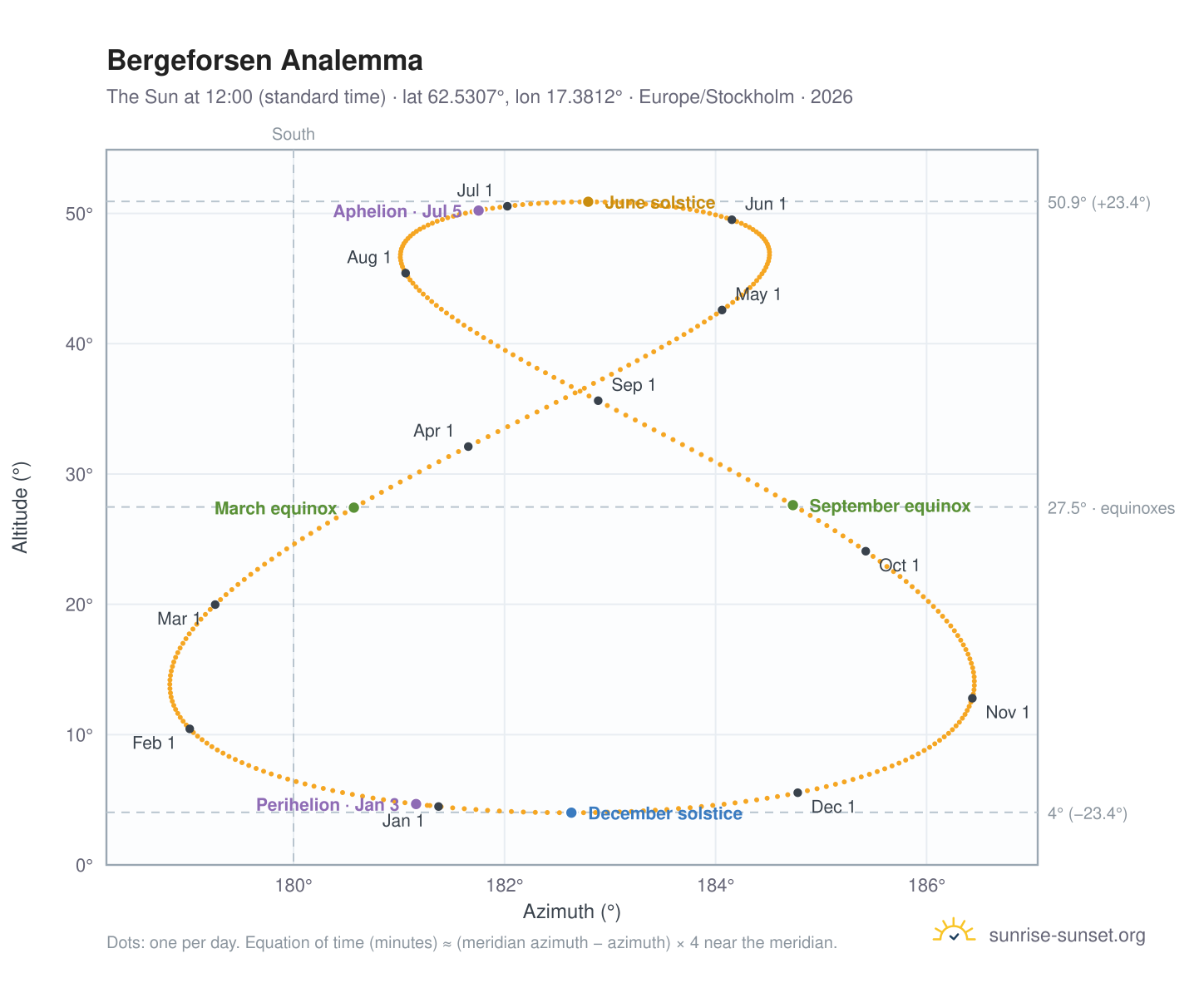 Bergeforsen analemma chart: the Sun at 12:00 (standard time) through the year