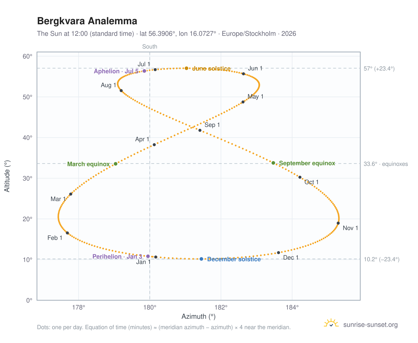 Bergkvara analemma chart: the Sun at 12:00 (standard time) through the year