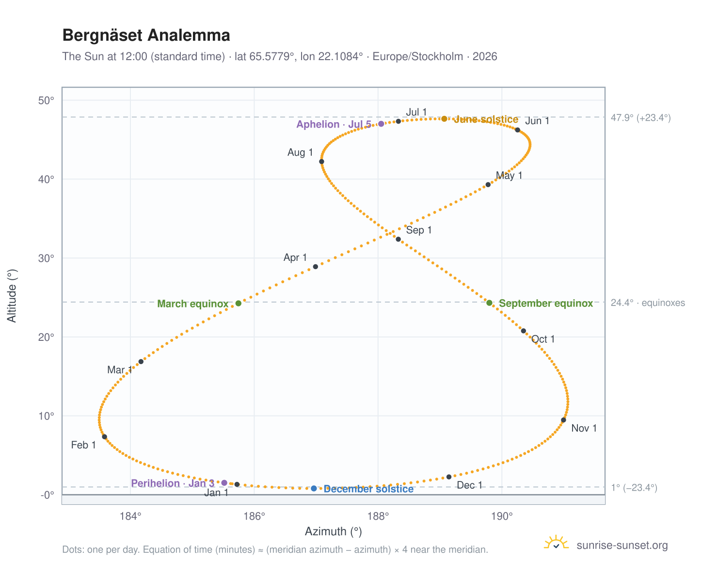Bergnäset analemma chart: the Sun at 12:00 (standard time) through the year