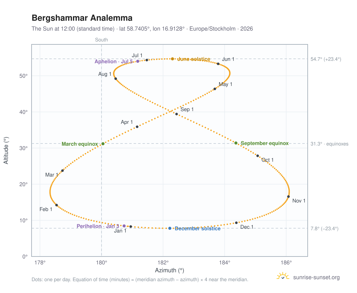 Bergshammar analemma chart: the Sun at 12:00 (standard time) through the year