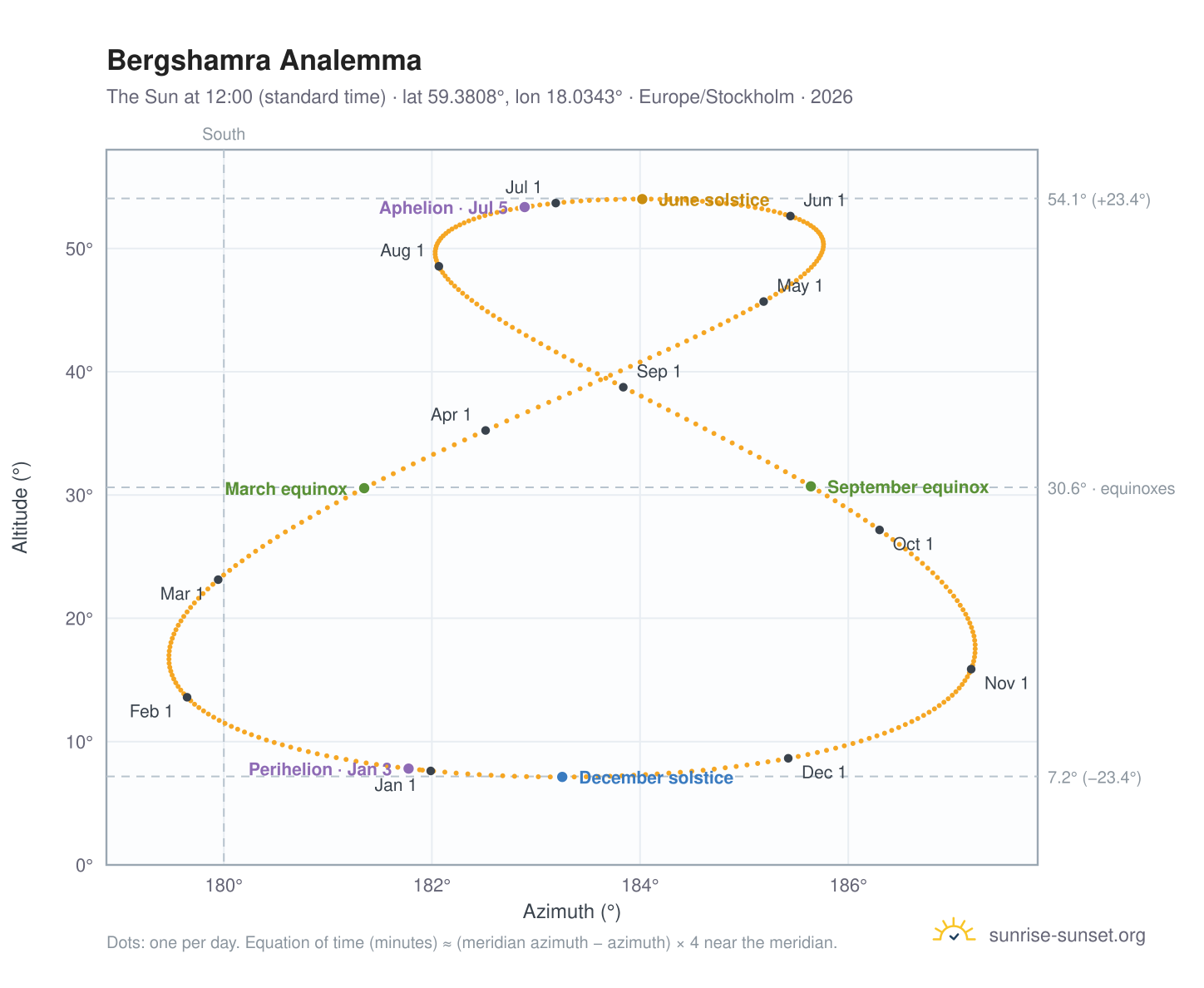 Bergshamra analemma chart: the Sun at 12:00 (standard time) through the year