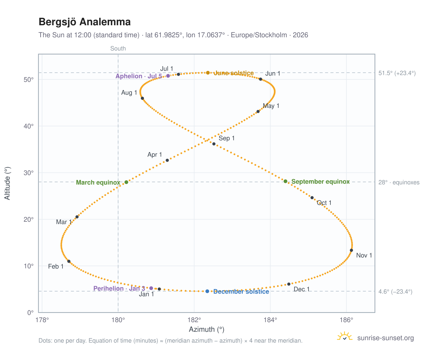 Bergsjö analemma chart: the Sun at 12:00 (standard time) through the year