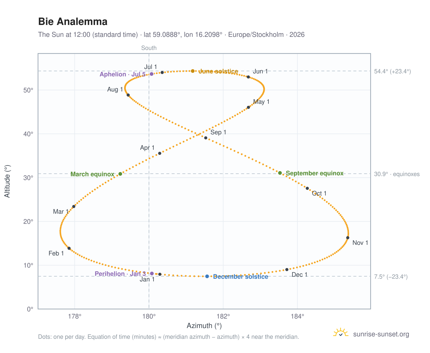 Bie analemma chart: the Sun at 12:00 (standard time) through the year