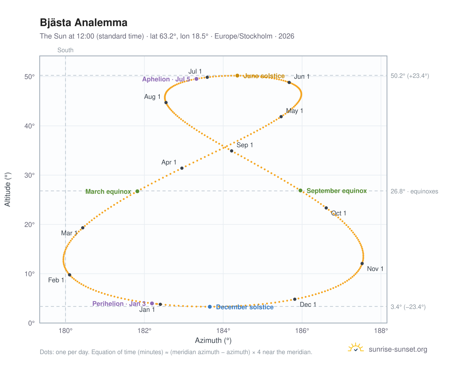 Bjästa analemma chart: the Sun at 12:00 (standard time) through the year