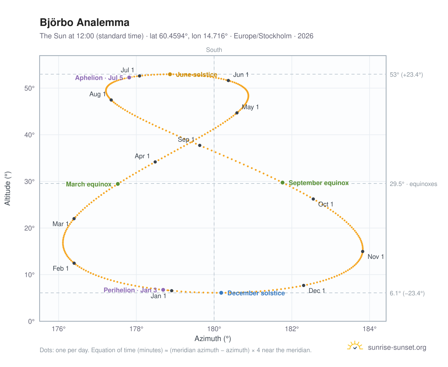 Björbo analemma chart: the Sun at 12:00 (standard time) through the year