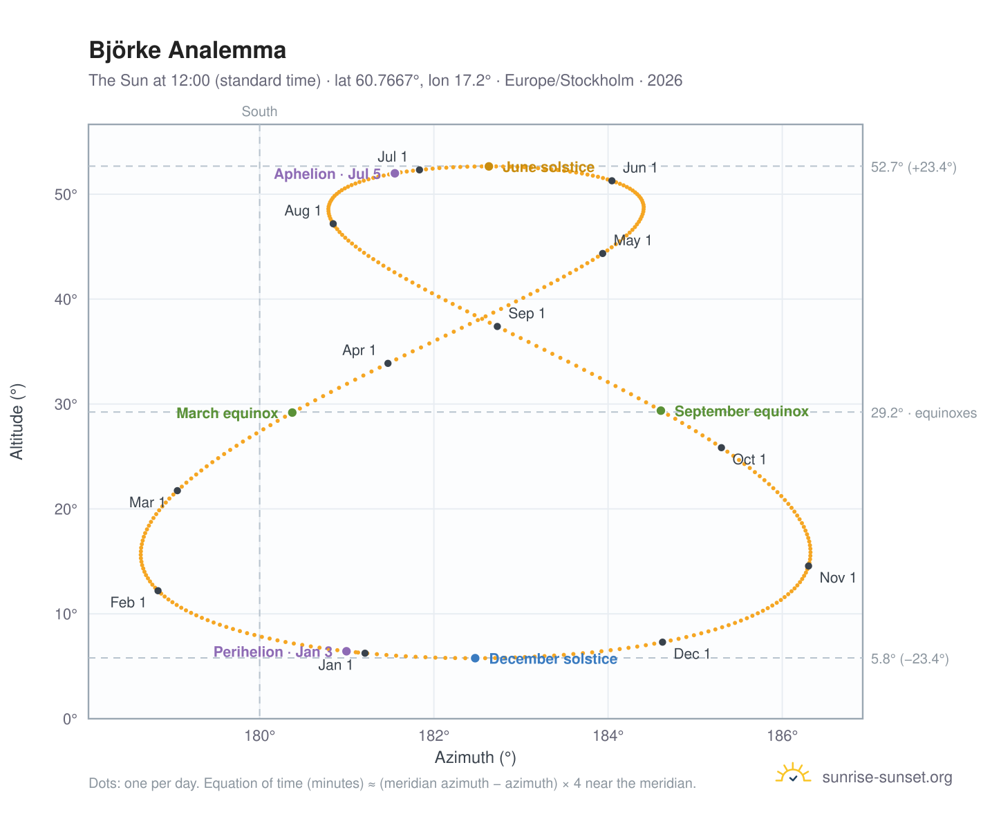 Björke analemma chart: the Sun at 12:00 (standard time) through the year