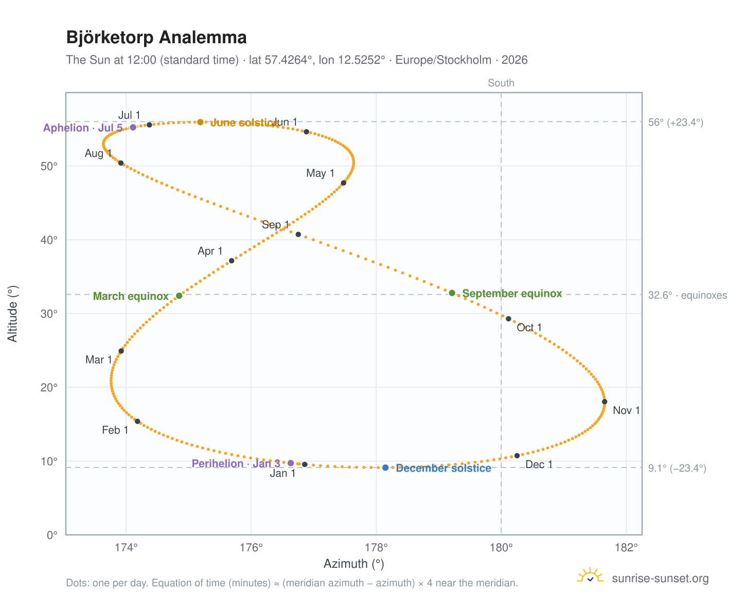 Björketorp analemma chart: the Sun at 12:00 (standard time) through the year
