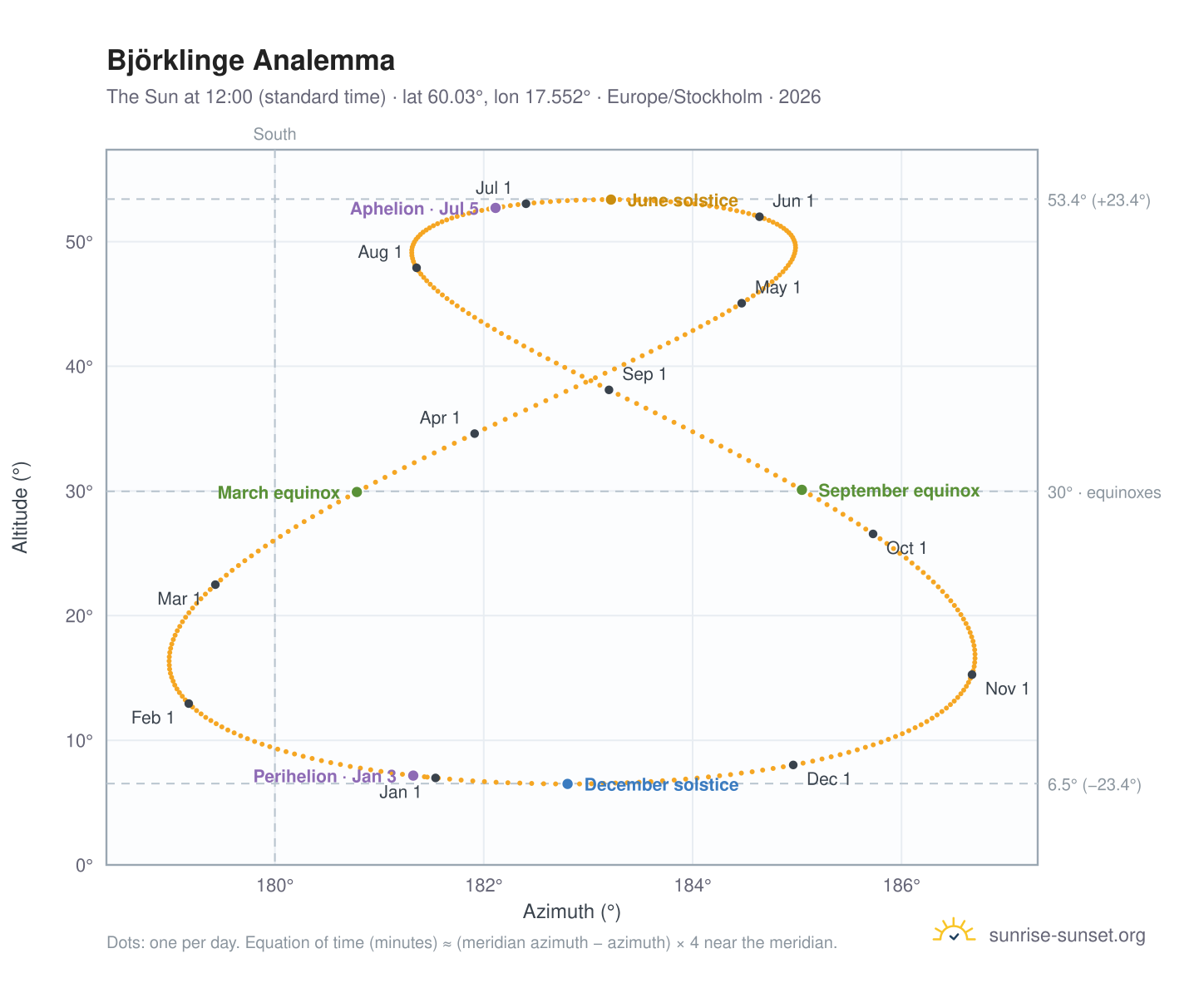 Björklinge analemma chart: the Sun at 12:00 (standard time) through the year