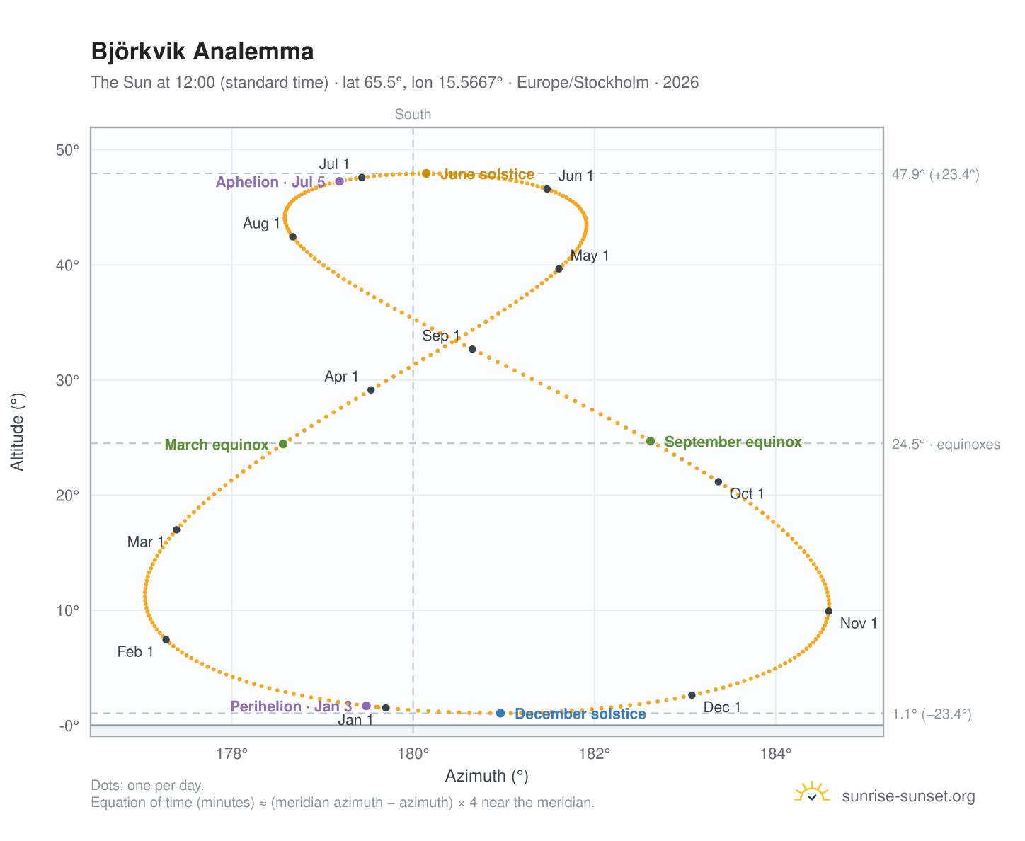 Björkvik analemma chart: the Sun at 12:00 (standard time) through the year