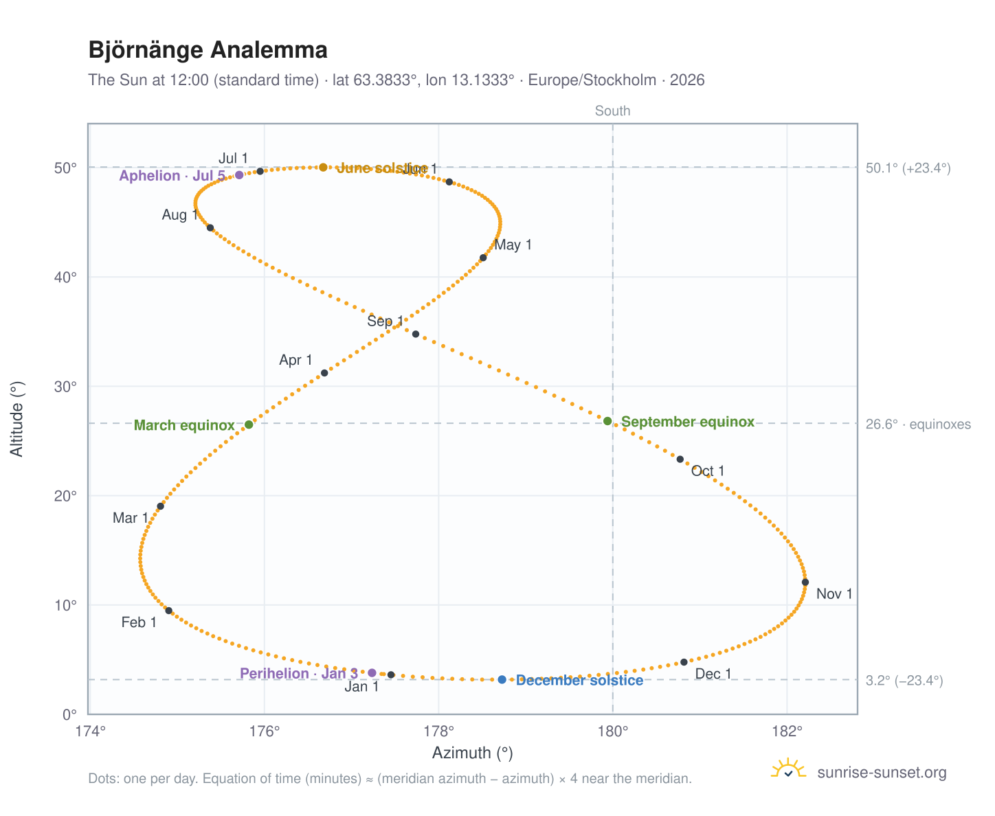 Björnänge analemma chart: the Sun at 12:00 (standard time) through the year