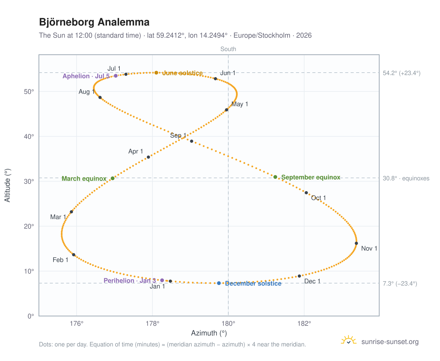 Björneborg analemma chart: the Sun at 12:00 (standard time) through the year