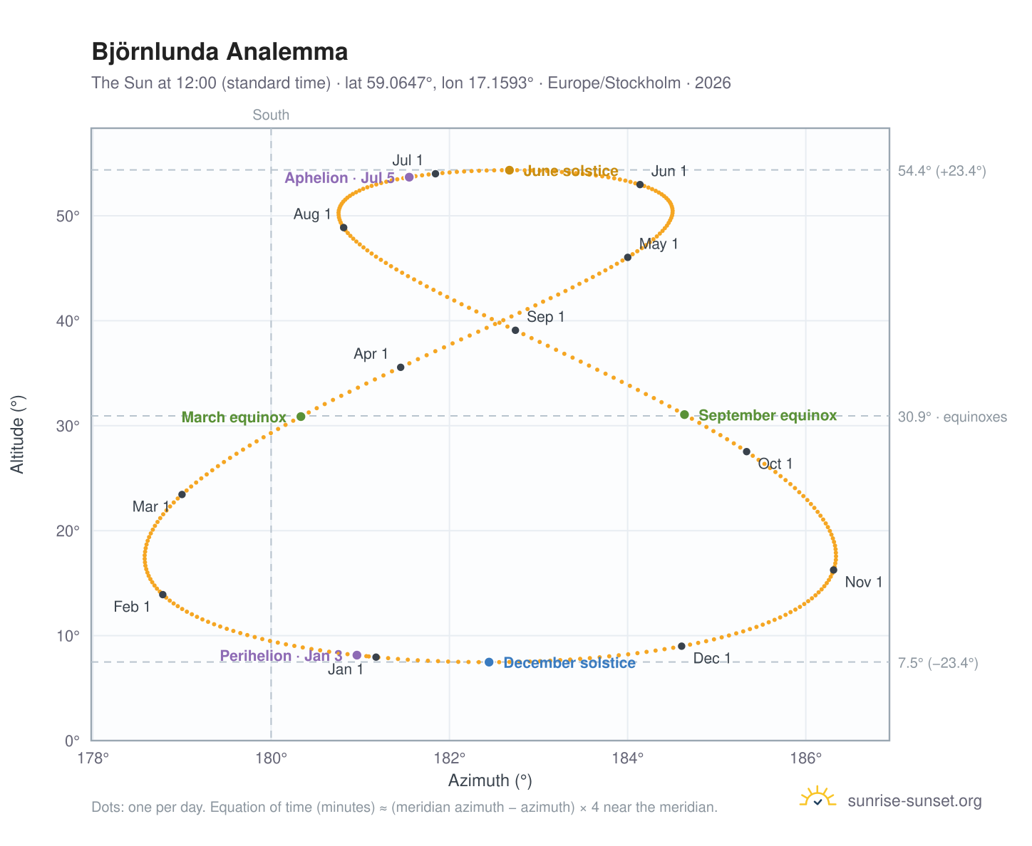 Björnlunda analemma chart: the Sun at 12:00 (standard time) through the year