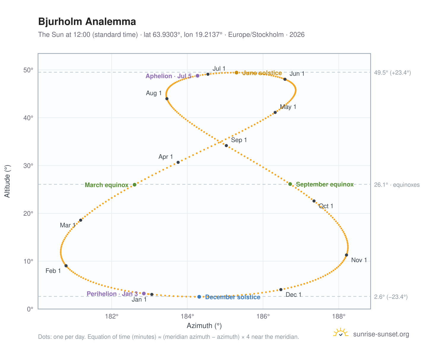 Bjurholm analemma chart: the Sun at 12:00 (standard time) through the year