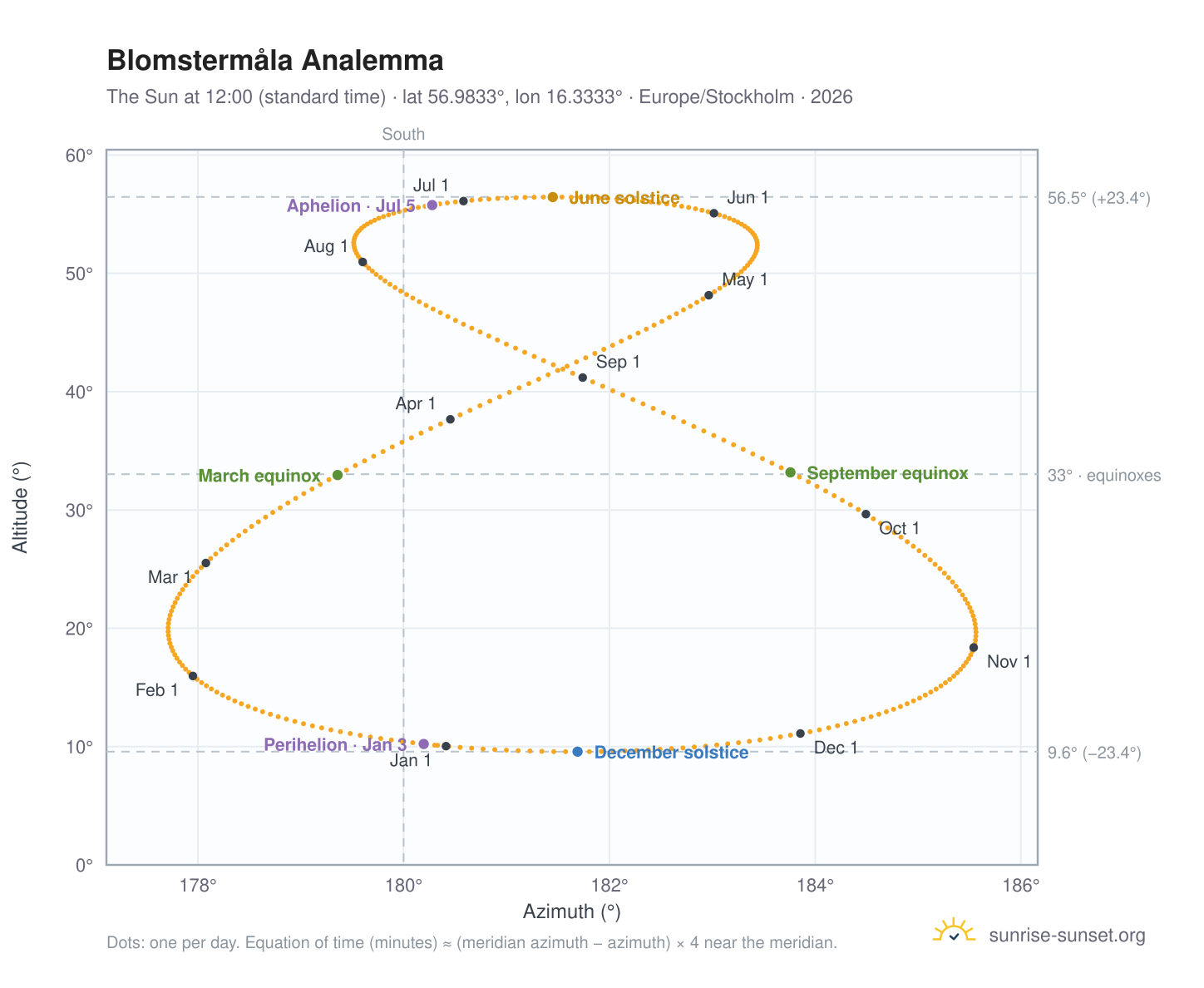 Blomstermåla analemma chart: the Sun at 12:00 (standard time) through the year