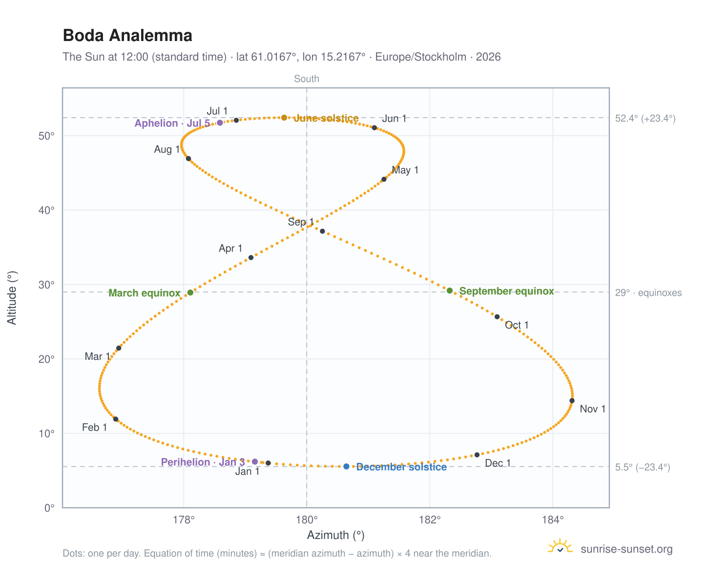 Boda analemma chart: the Sun at 12:00 (standard time) through the year