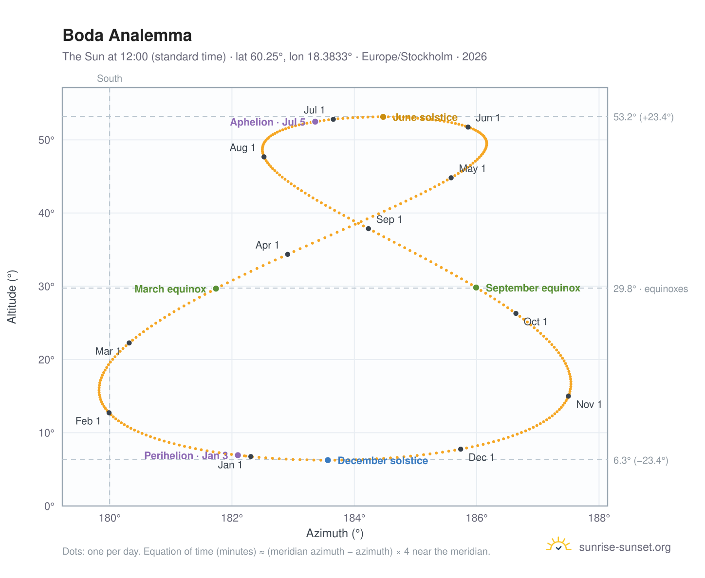 Boda analemma chart: the Sun at 12:00 (standard time) through the year