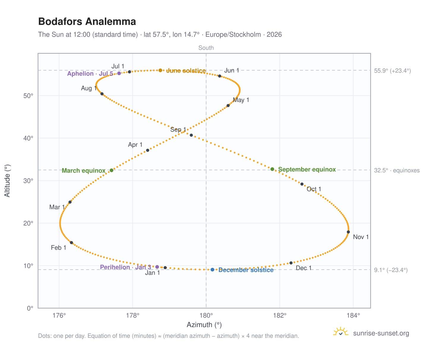 Bodafors analemma chart: the Sun at 12:00 (standard time) through the year