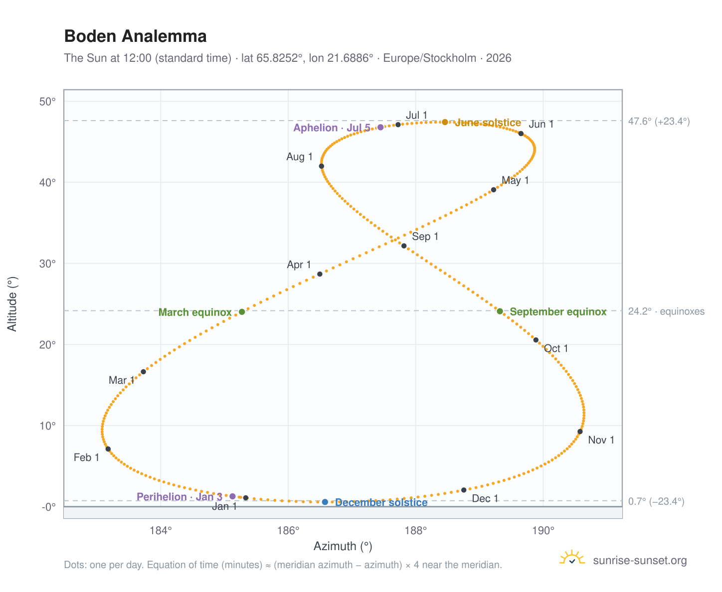 Boden analemma chart: the Sun at 12:00 (standard time) through the year