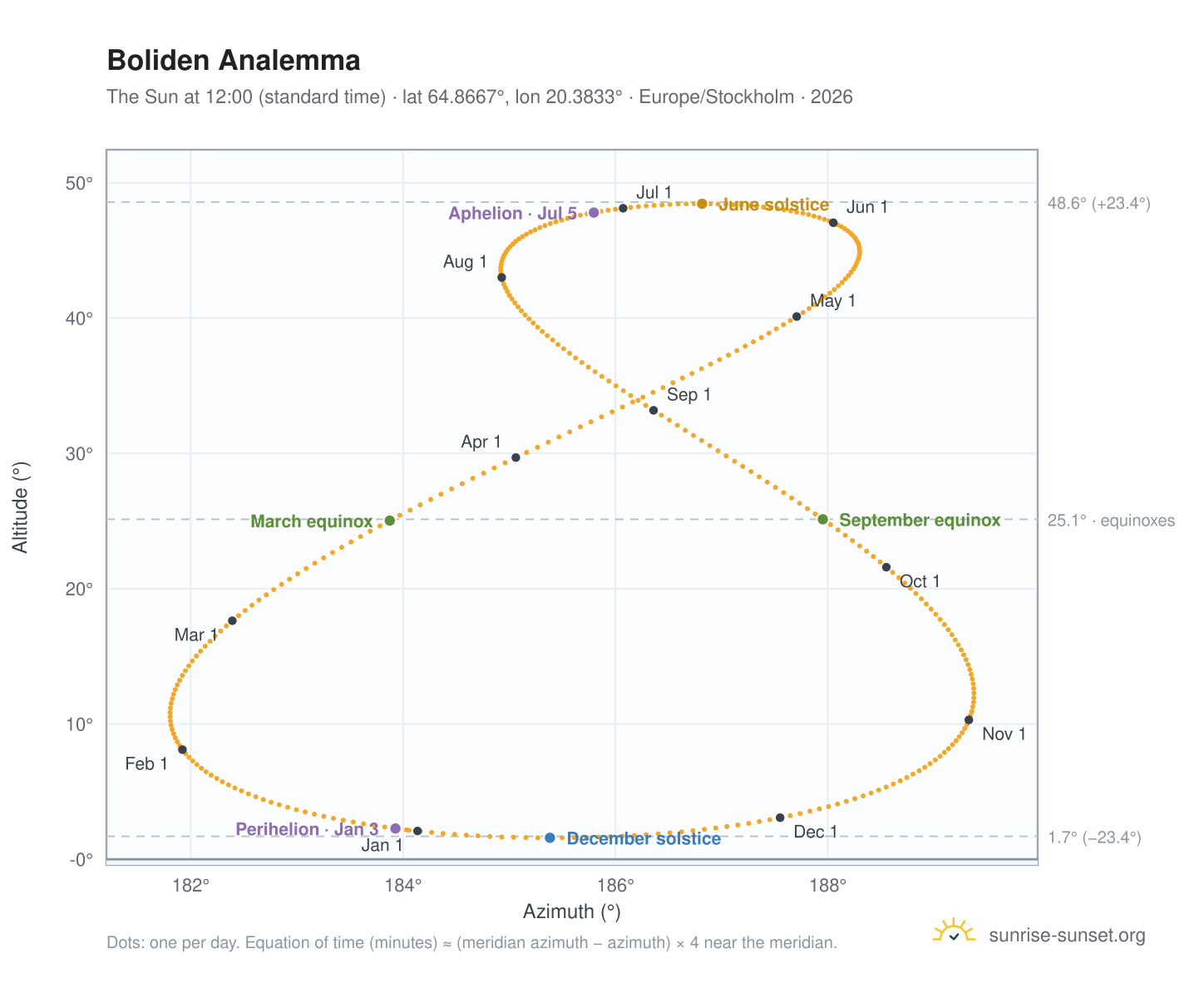 Boliden analemma chart: the Sun at 12:00 (standard time) through the year