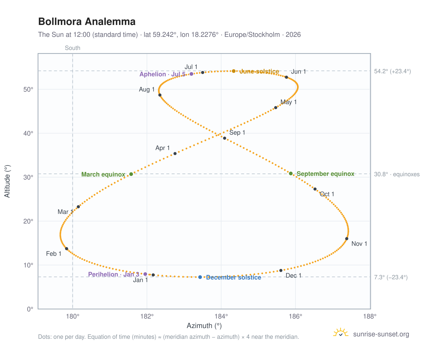 Bollmora analemma chart: the Sun at 12:00 (standard time) through the year