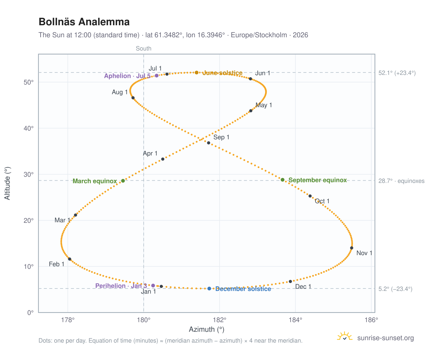 Bollnäs analemma chart: the Sun at 12:00 (standard time) through the year