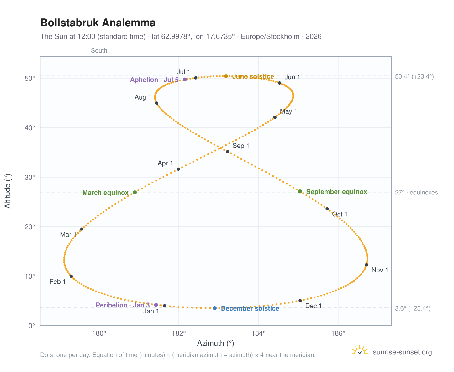 Bollstabruk analemma chart: the Sun at 12:00 (standard time) through the year