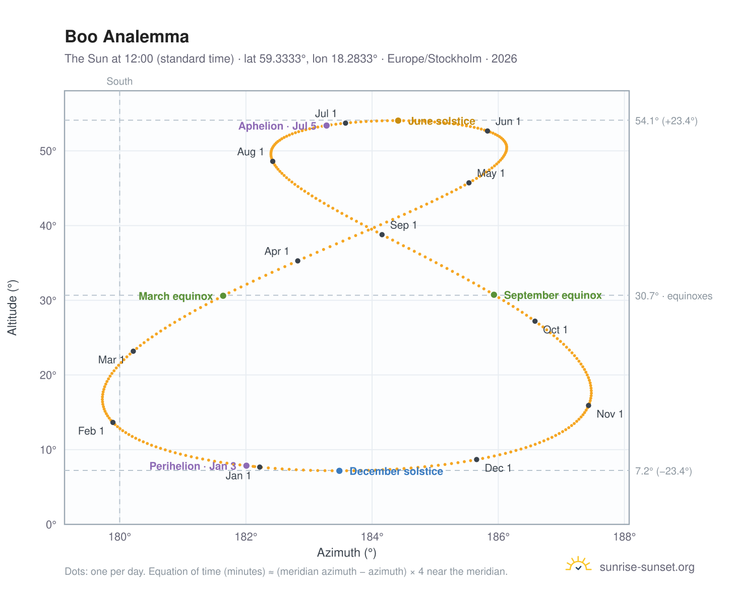 Boo analemma chart: the Sun at 12:00 (standard time) through the year