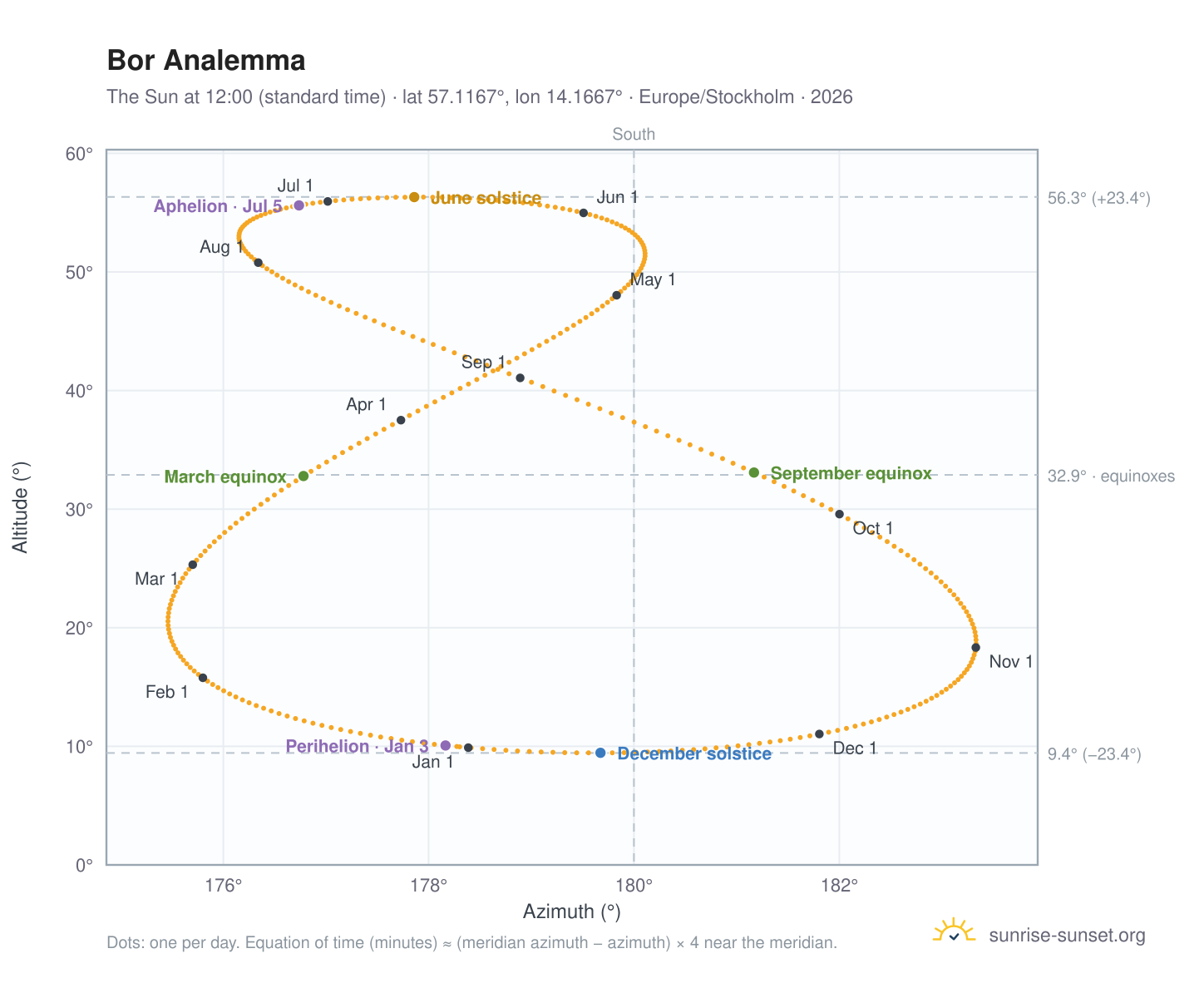 Bor analemma chart: the Sun at 12:00 (standard time) through the year
