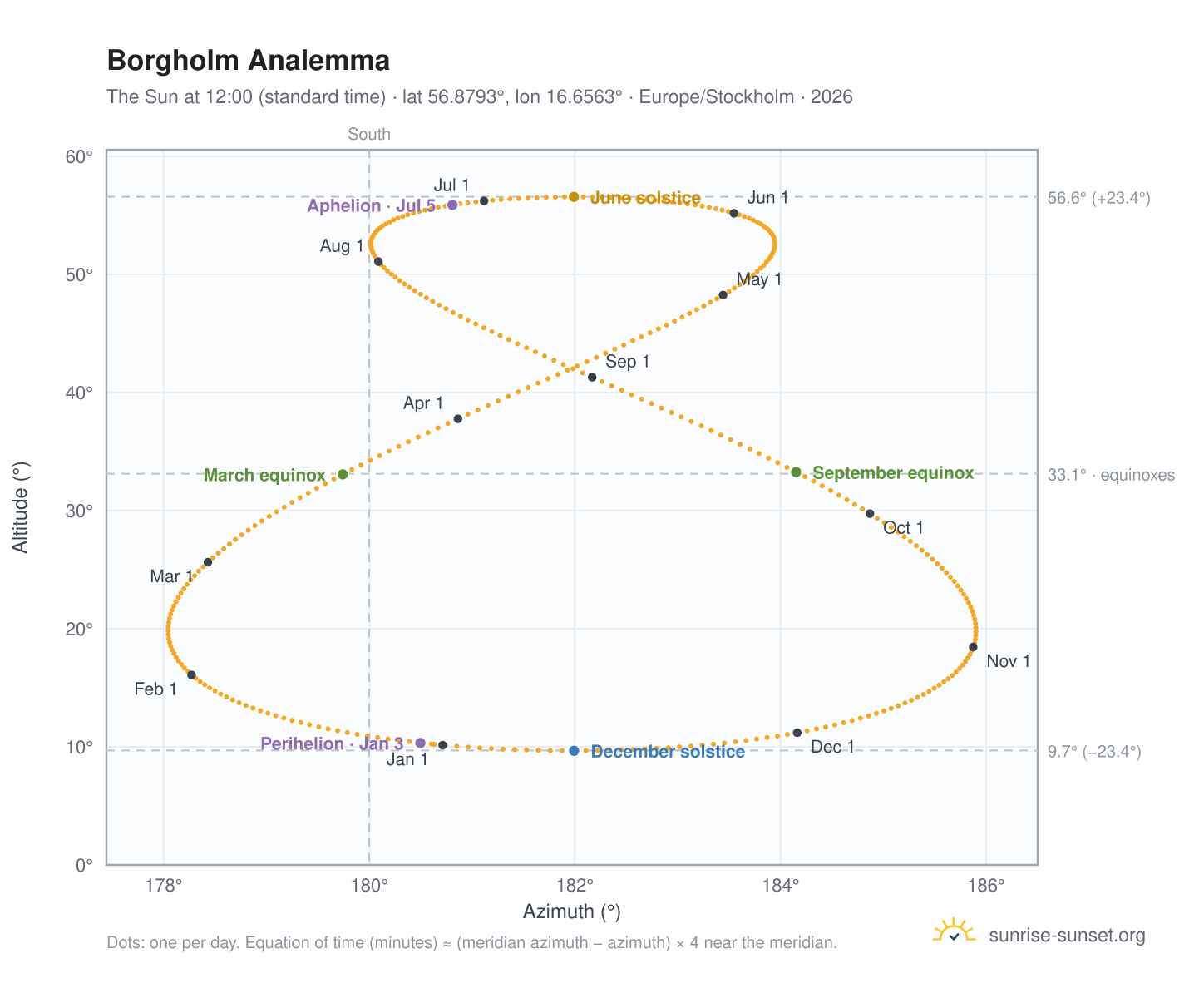 Borgholm analemma chart: the Sun at 12:00 (standard time) through the year