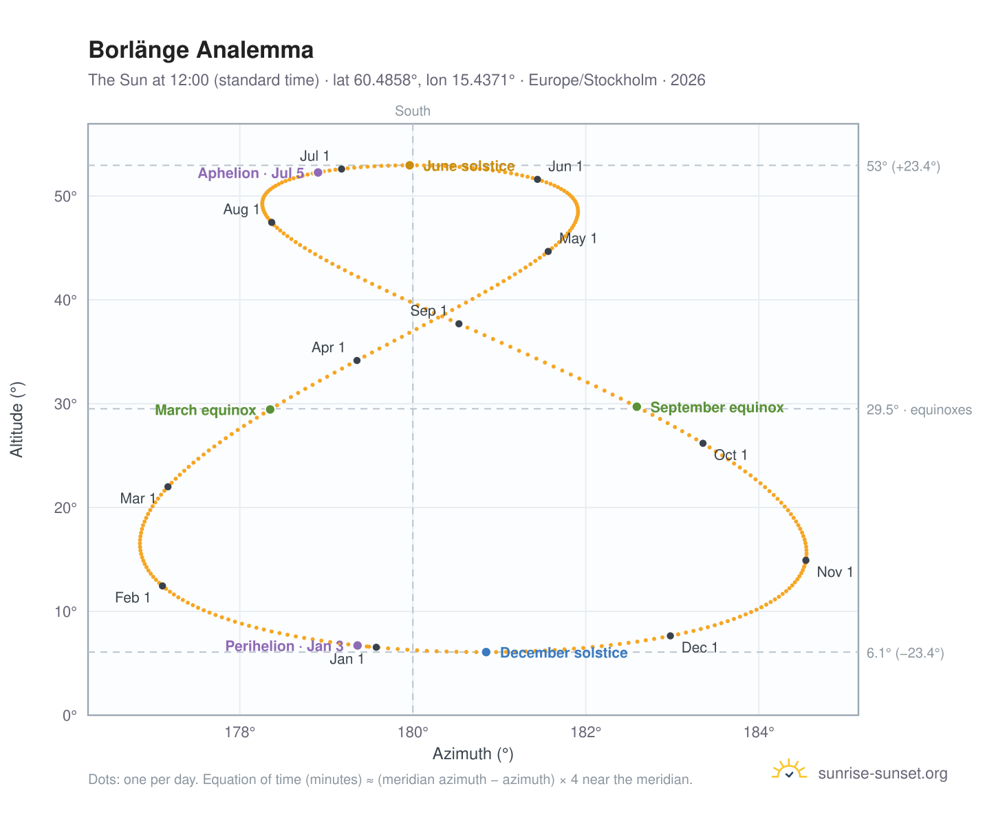 Borlänge analemma chart: the Sun at 12:00 (standard time) through the year