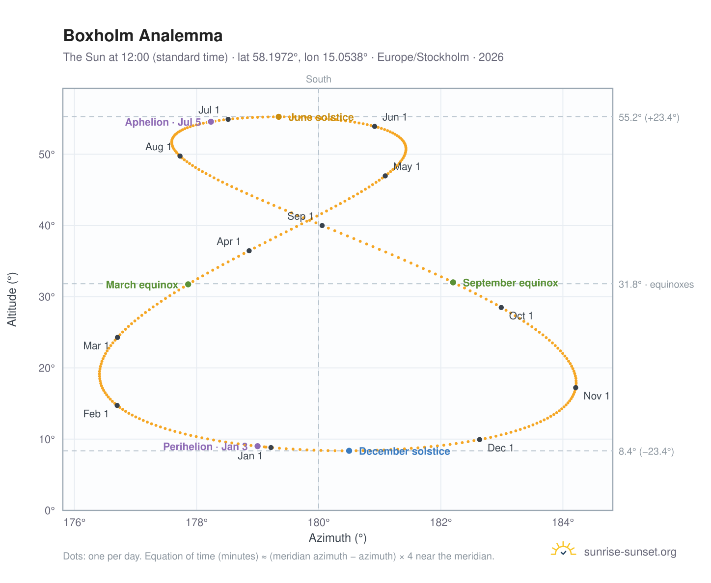 Boxholm analemma chart: the Sun at 12:00 (standard time) through the year