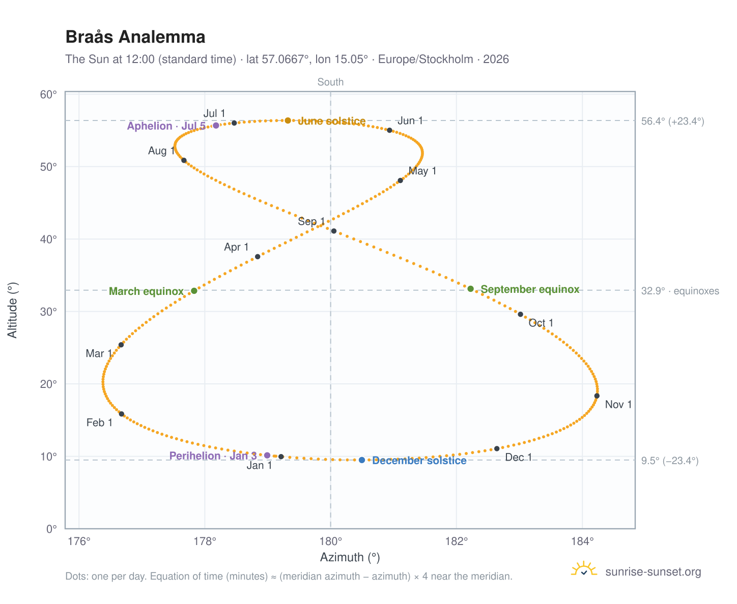 Braås analemma chart: the Sun at 12:00 (standard time) through the year