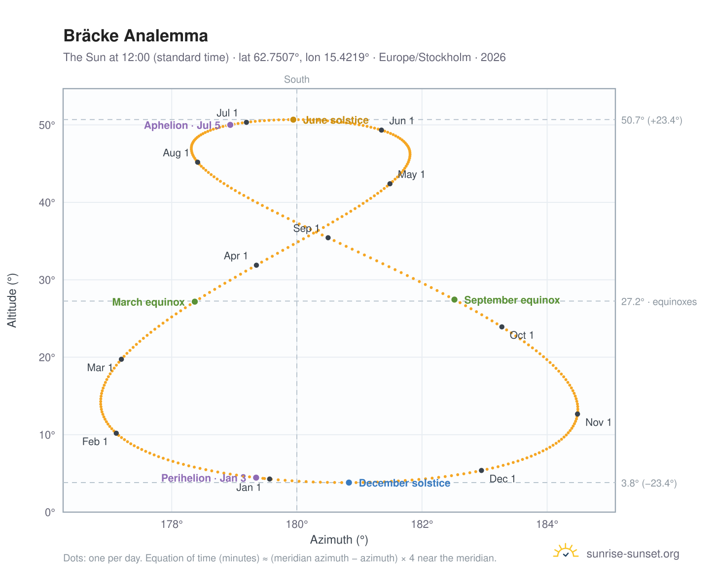 Bräcke analemma chart: the Sun at 12:00 (standard time) through the year
