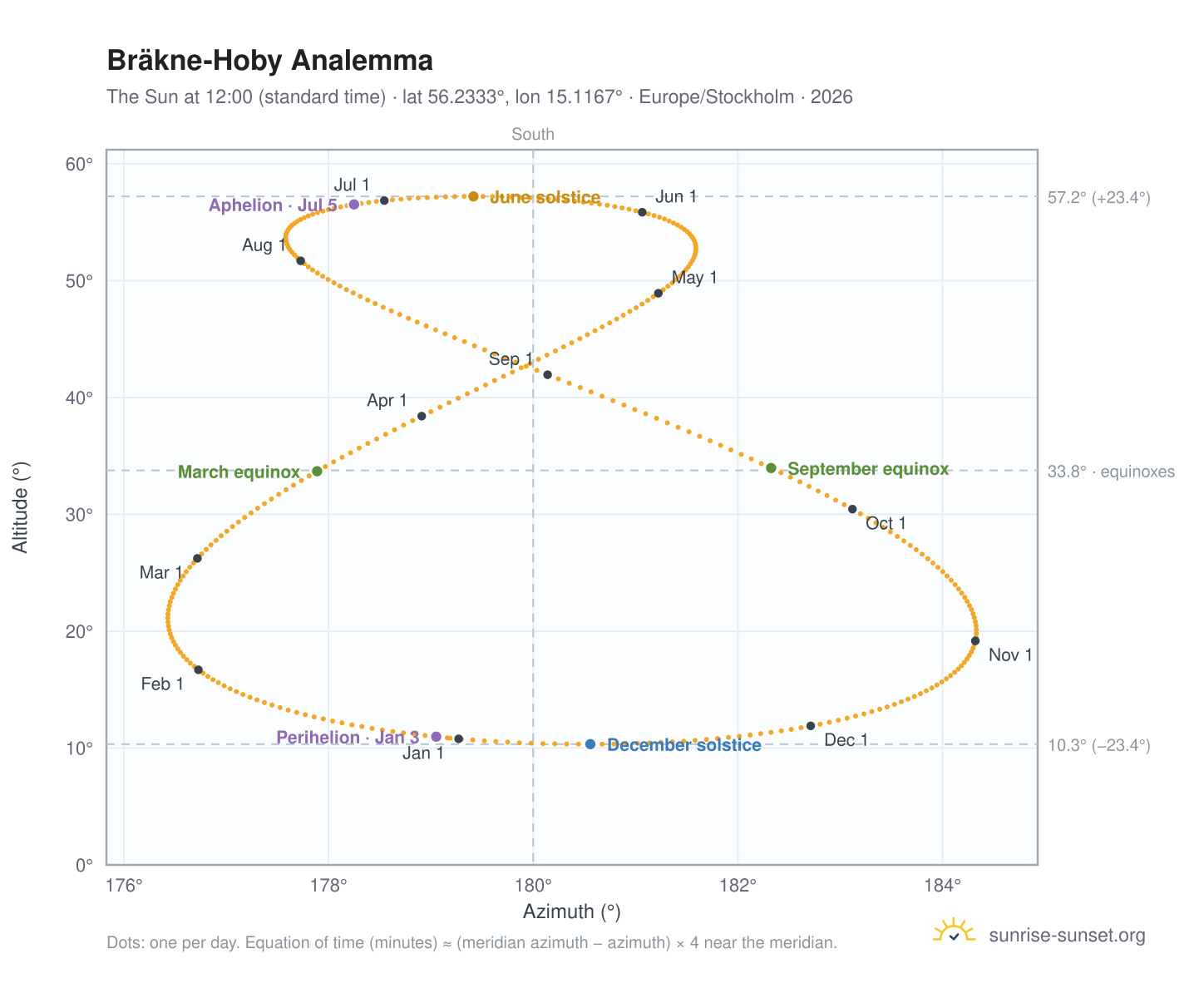 Bräkne-Hoby analemma chart: the Sun at 12:00 (standard time) through the year