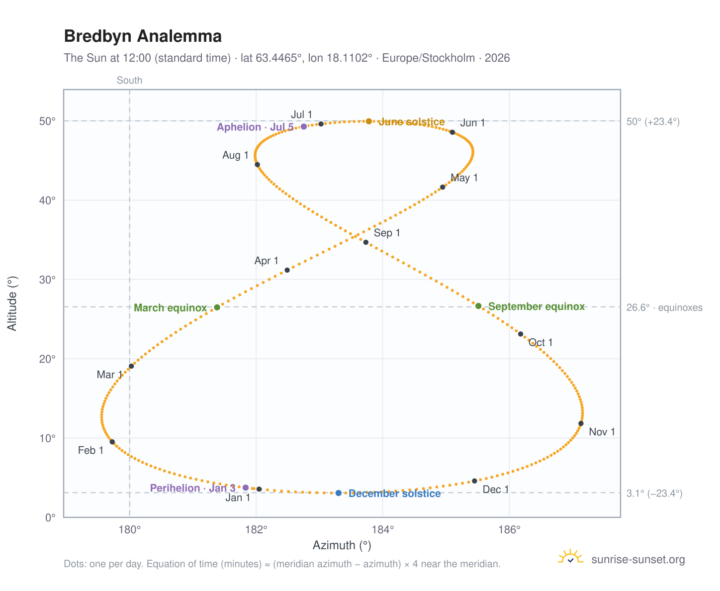 Bredbyn analemma chart: the Sun at 12:00 (standard time) through the year