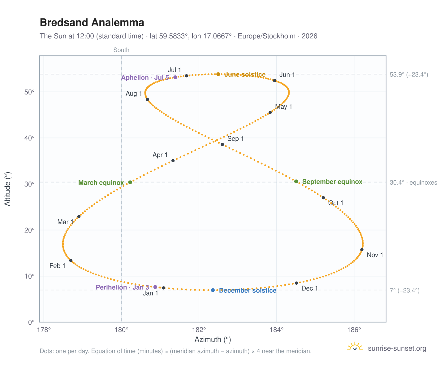 Bredsand analemma chart: the Sun at 12:00 (standard time) through the year