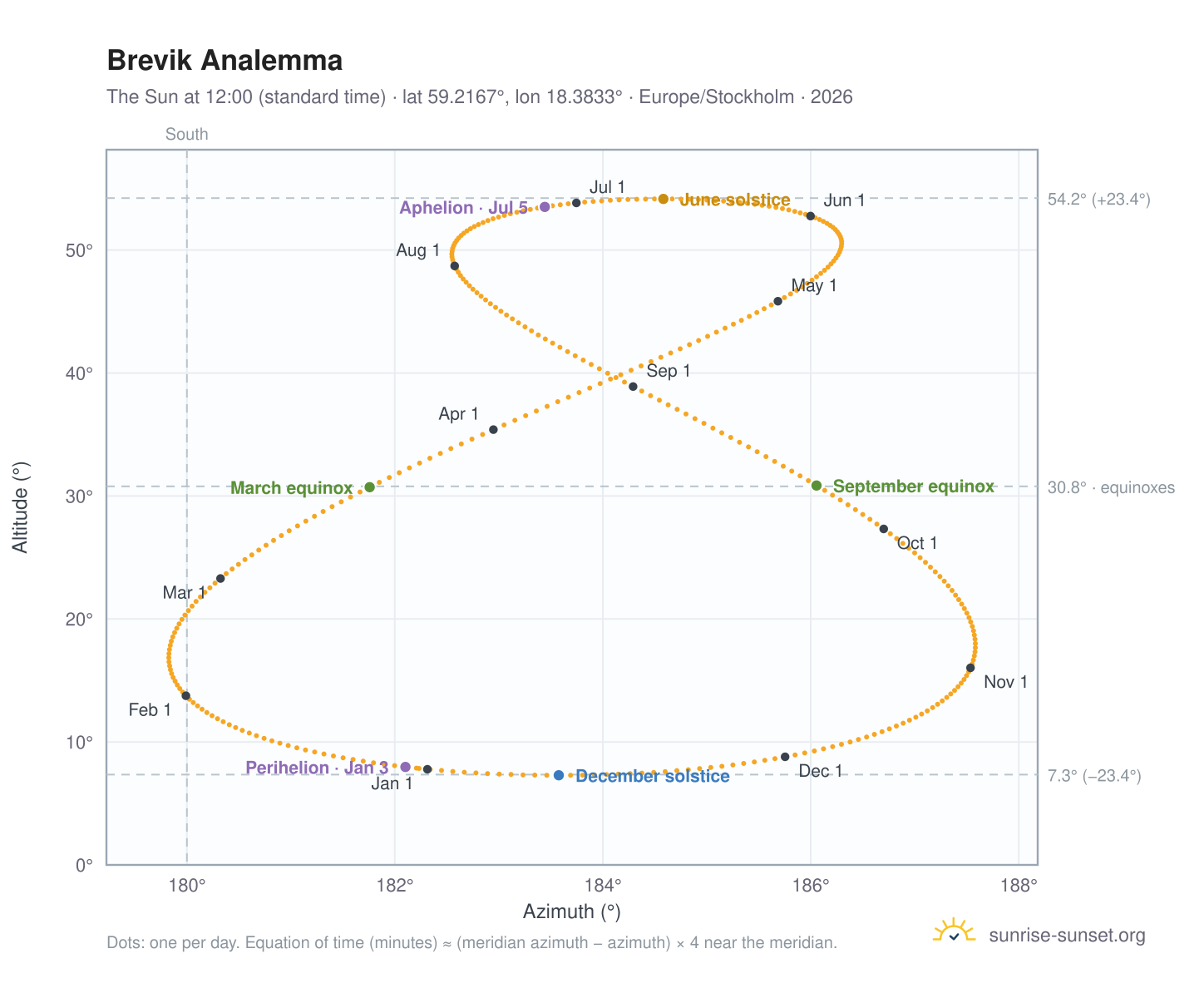 Brevik analemma chart: the Sun at 12:00 (standard time) through the year