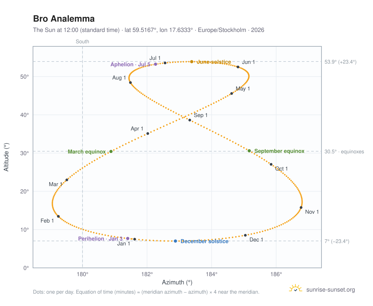 Bro analemma chart: the Sun at 12:00 (standard time) through the year