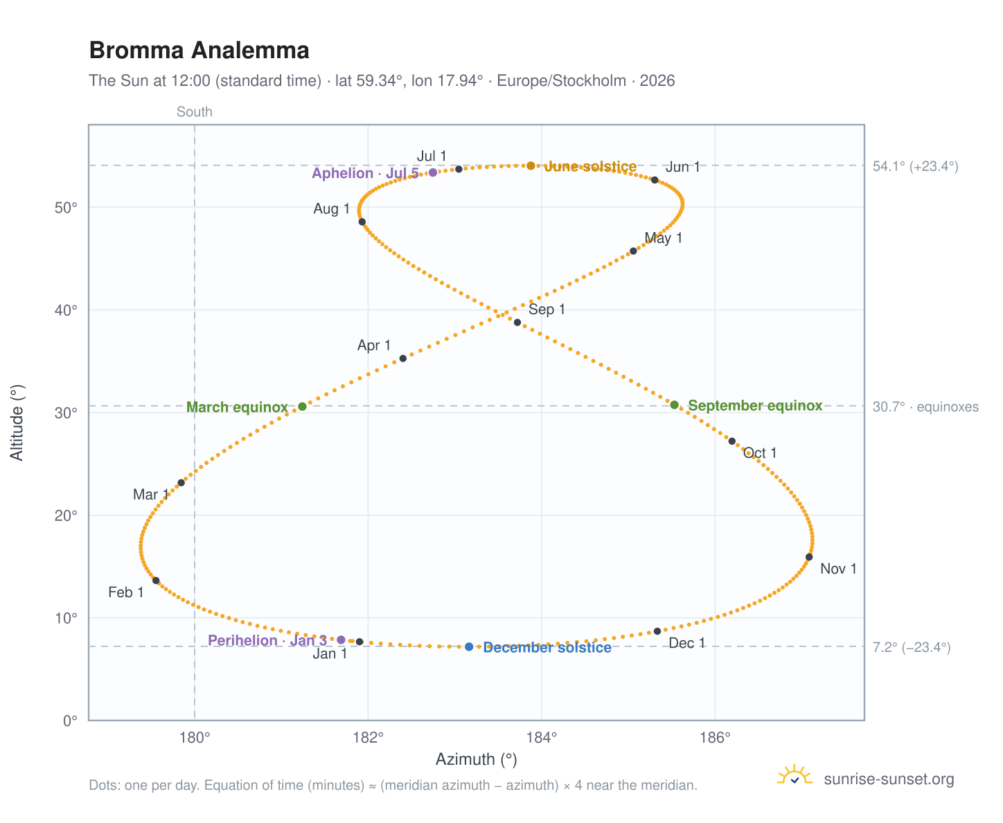 Bromma analemma chart: the Sun at 12:00 (standard time) through the year