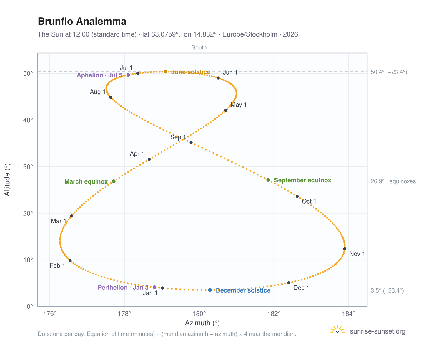 Brunflo analemma chart: the Sun at 12:00 (standard time) through the year