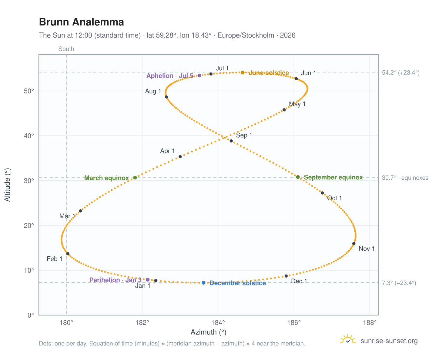 Brunn analemma chart: the Sun at 12:00 (standard time) through the year