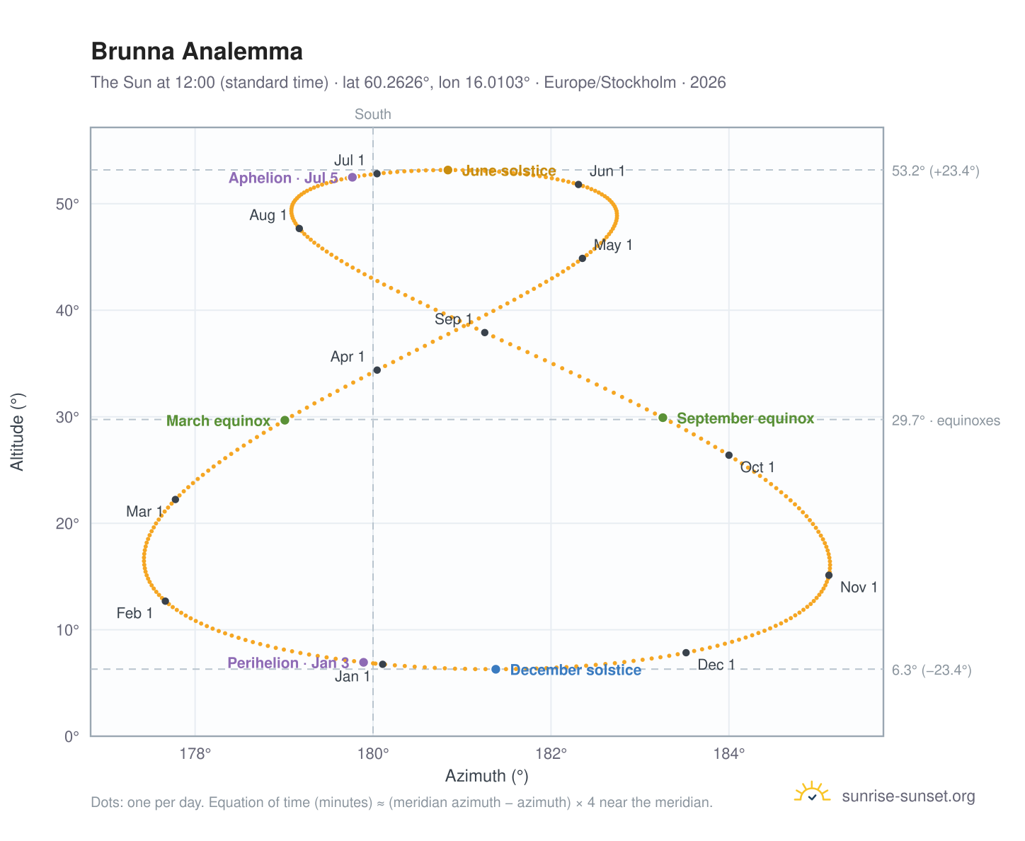Brunna analemma chart: the Sun at 12:00 (standard time) through the year
