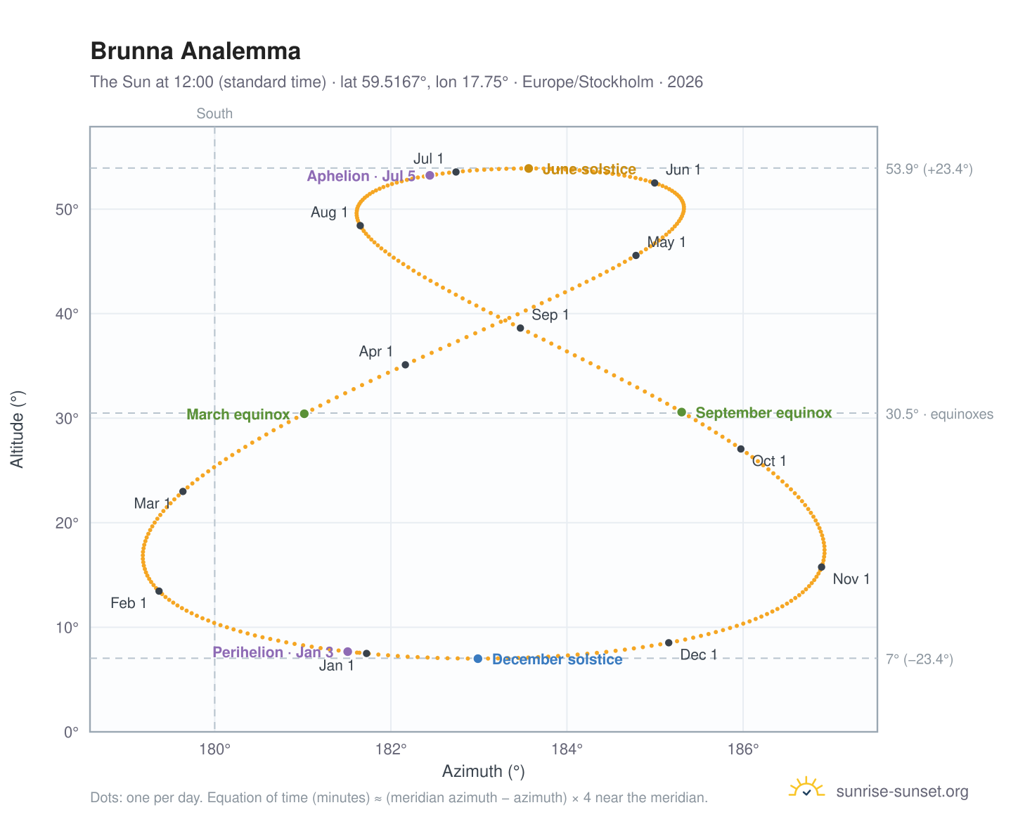 Brunna analemma chart: the Sun at 12:00 (standard time) through the year