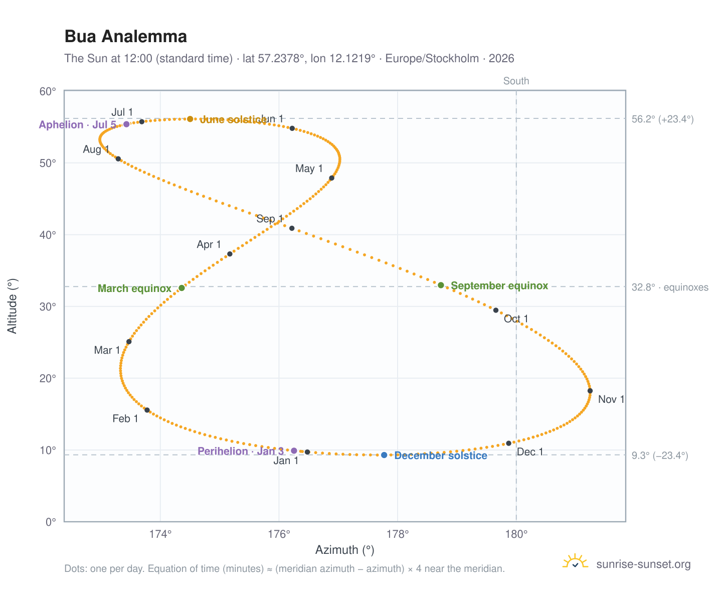 Bua analemma chart: the Sun at 12:00 (standard time) through the year